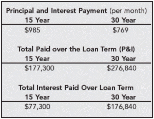 Principal Interest Payment